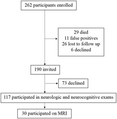 The Neurocognitive and MRI Outcomes of West Nile Virus Infection: Preliminary Analysis Using an External Control Group